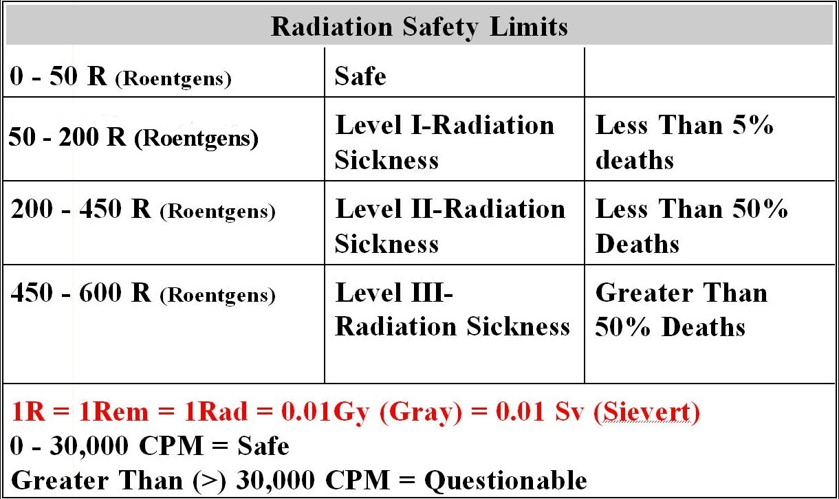 Radiation Safety Limits Chart